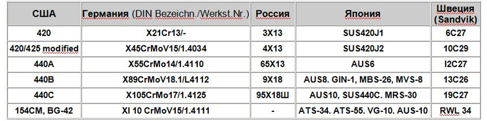 Характеристики стали для ножей. Марка стали для ножей таблица. Сравнение ножевых сталей таблица. Марки стали для изготовления ножей таблица. Таблица стали для ножей с характеристикой твердости.