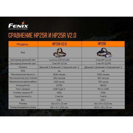 Налобный фонарь Fenix HP25RV20, изображение 18