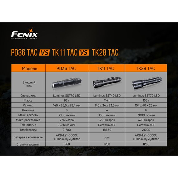 Ліхтар ручний Fenix PD36TAC, зображення 21