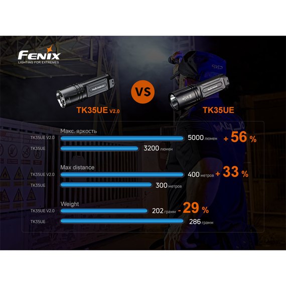 Фонарь ручной Fenix TK35UEV20, изображение 21