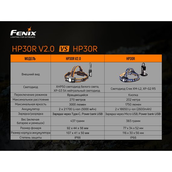 Налобный фонарь Fenix HP30RV20, изображение 9