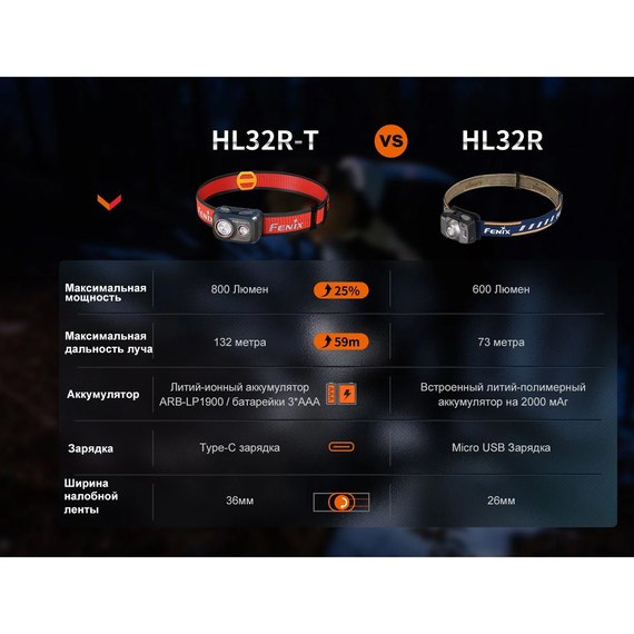 Налобный фонарь Fenix HL32R-T красный (HL32R-TR), Цвет: Красный, изображение 22
