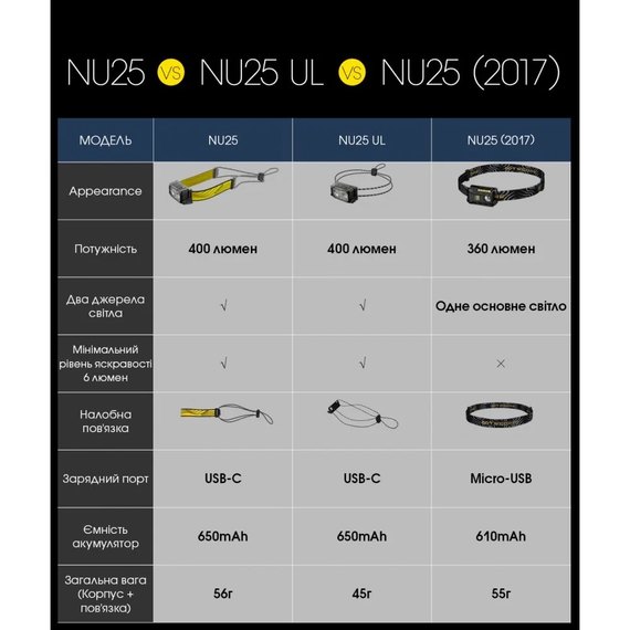 Налобний ліхтар Nitecore NU25 UL чорний (6-1288-bl_new_ul), зображення 21
