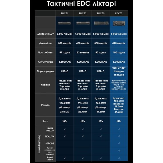 Фонарь ручной Nitecore EDC37 черный (6-1580), изображение 12