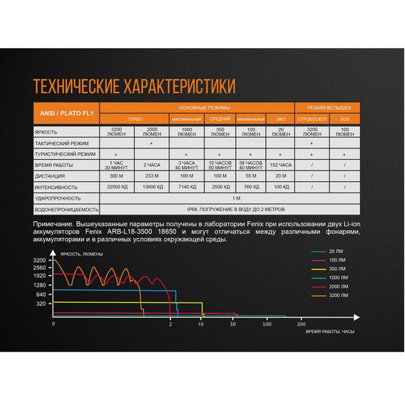 Фонарь ручной Fenix TK35UE 2018 Cree XHP70 HI (TK35UE2018), изображение 20
