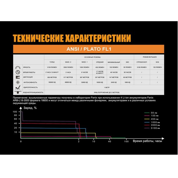 Фонарь ручной Fenix TK75 2018 Cree XHP35 HI (TK752018), изображение 16